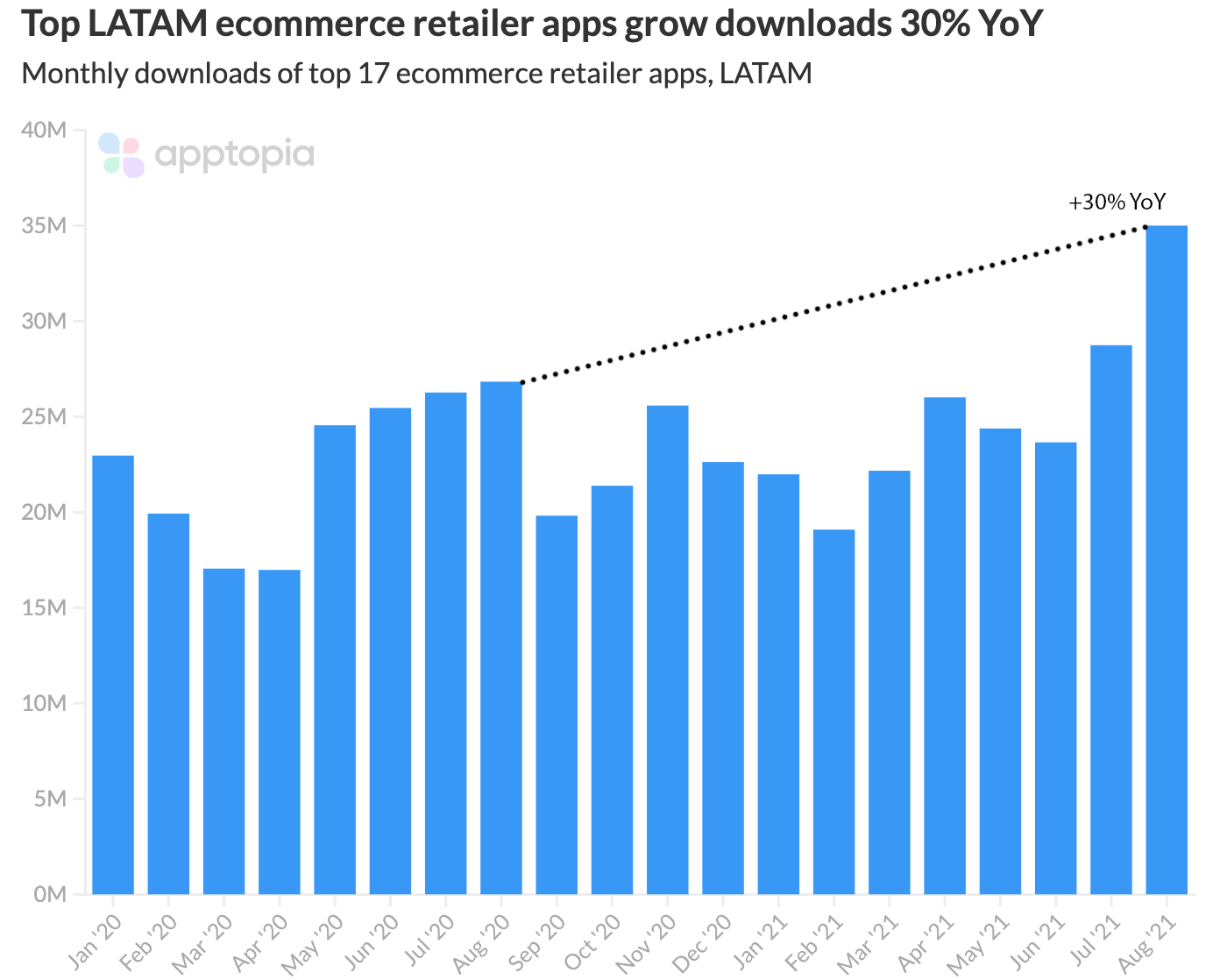 shopping app downloads LATAM August