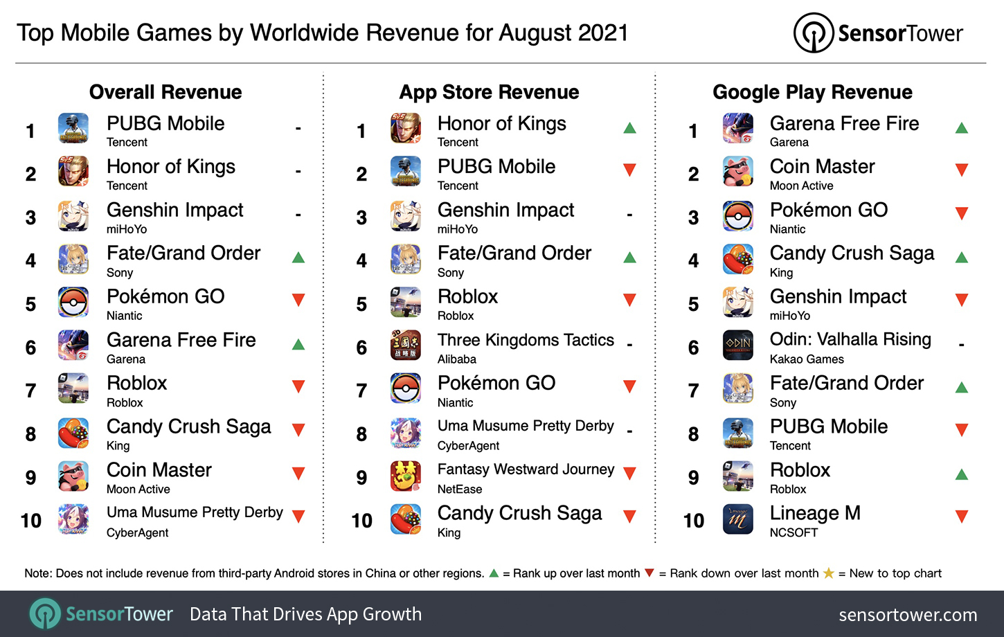 top gaming apps August