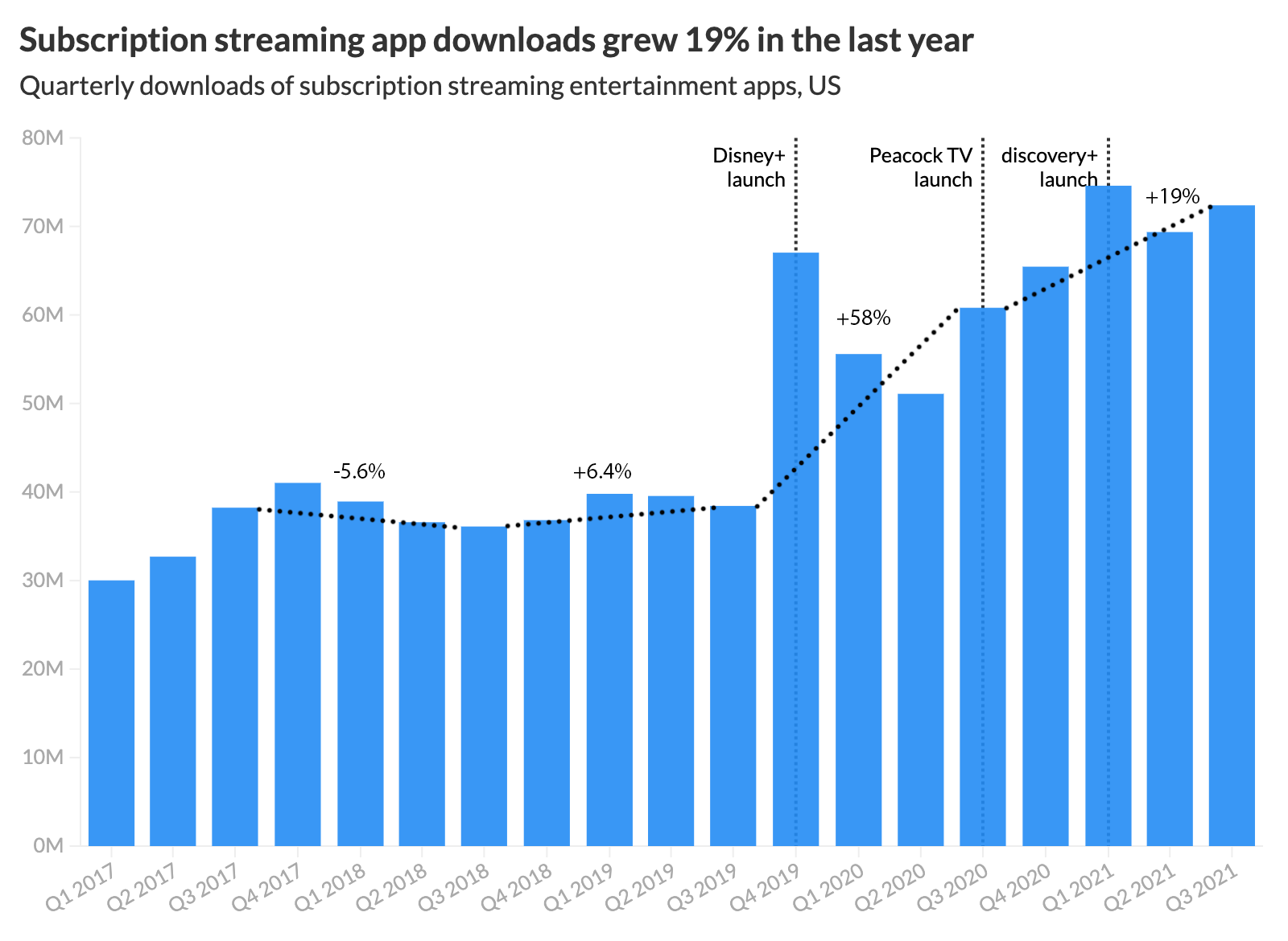 current app trends, streaming apps