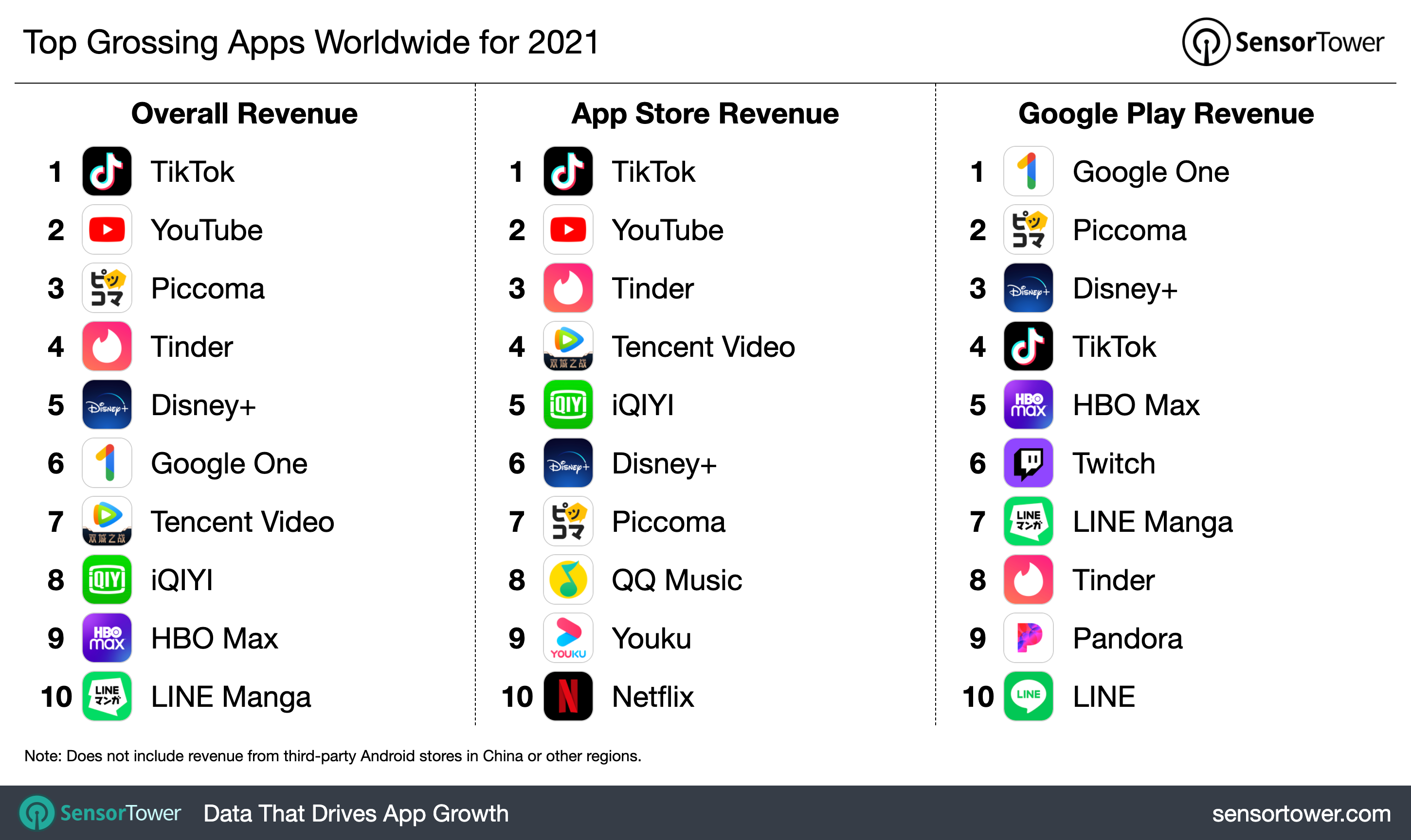 top apps 2021 by revenue