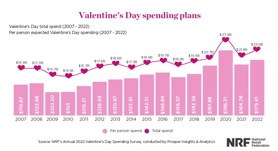 2022 Valentines Day spending
