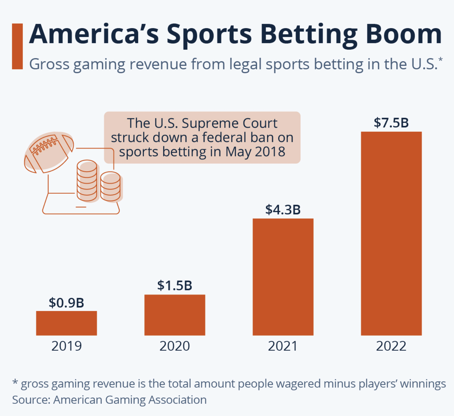 Growth of Sports Betting