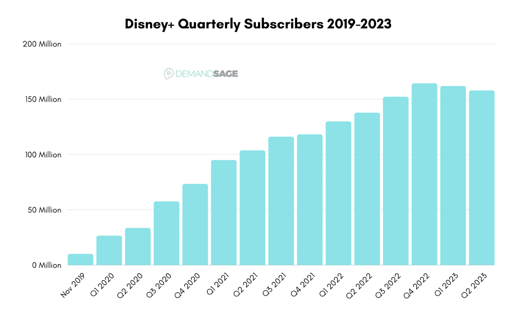 Disney+ Growth