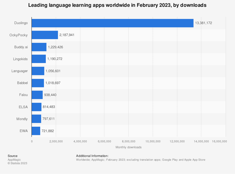 language learning apps 3