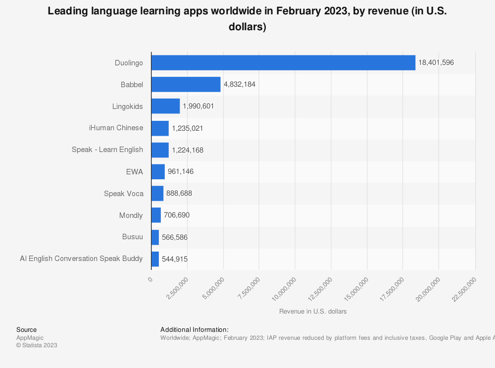 language learning apps 4