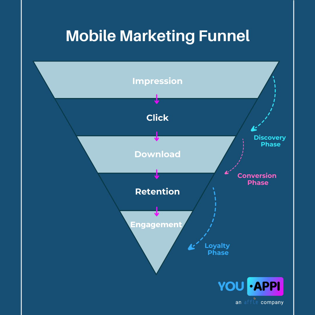 Mobile marketing funnel