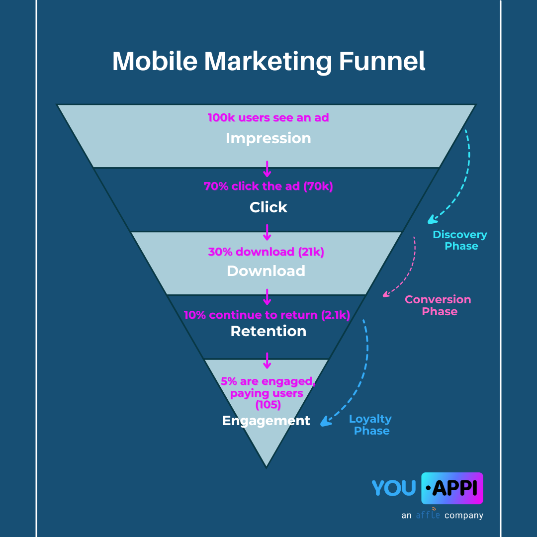 Marketing funnel example